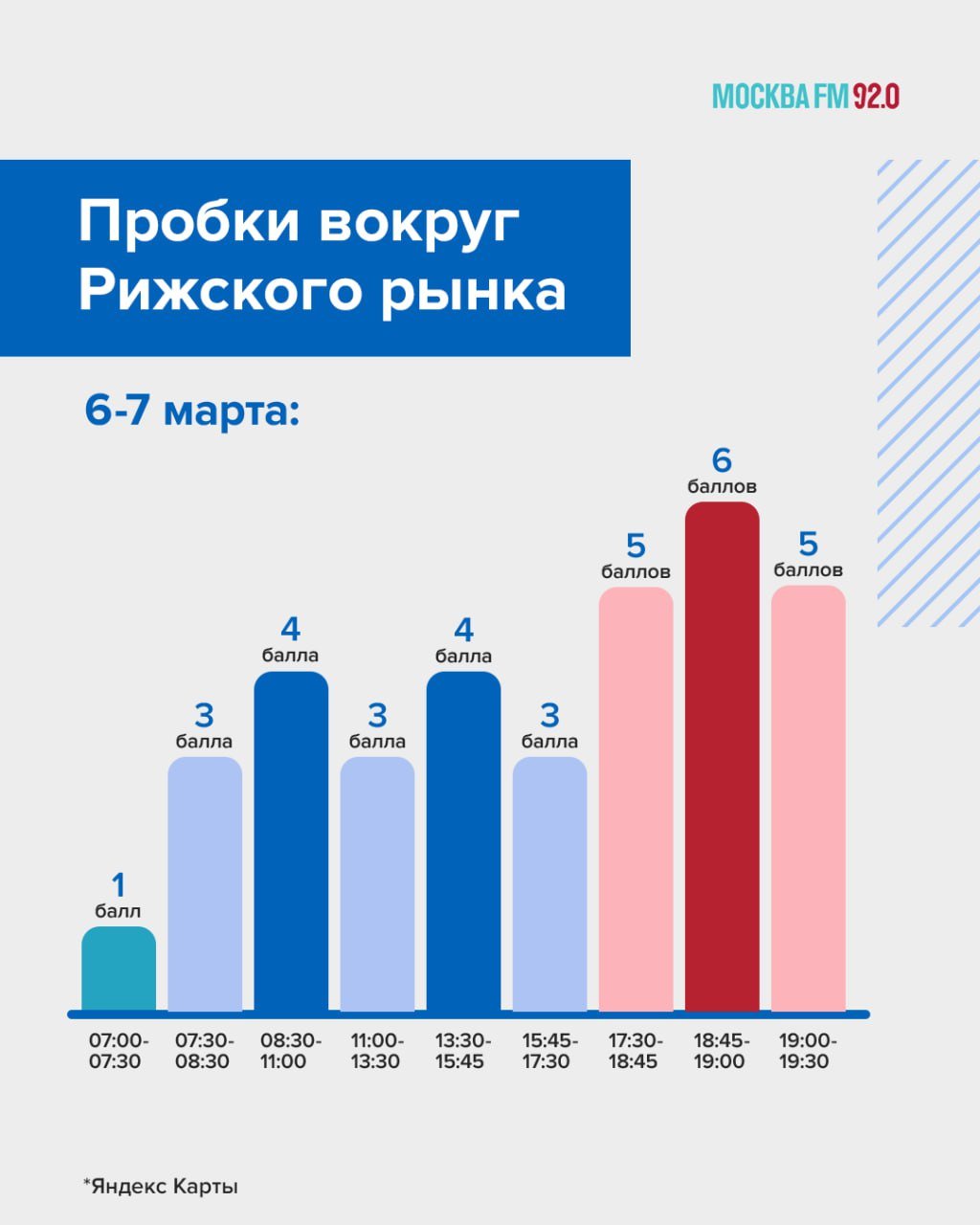 Мужчины спешно покупают цветы и создают пробки   Дептранс предупреждает о «плотном движении» у Рижского рынка из-за большого количества покупателей.   По прогнозам ведомства, 5-6 марта на дорогах будет до 2 800 000 машин в сутки, а 7 марта — до 2 850 000 автомобилей.   Рижский рынок считается главным местом цветочной торговли в Москве, и если кто-то из наших подписчиков тоже хочет туда заехать — держите прогноз по нагрузке дорог в ближайшие дни, чтобы не попасть в пробку!