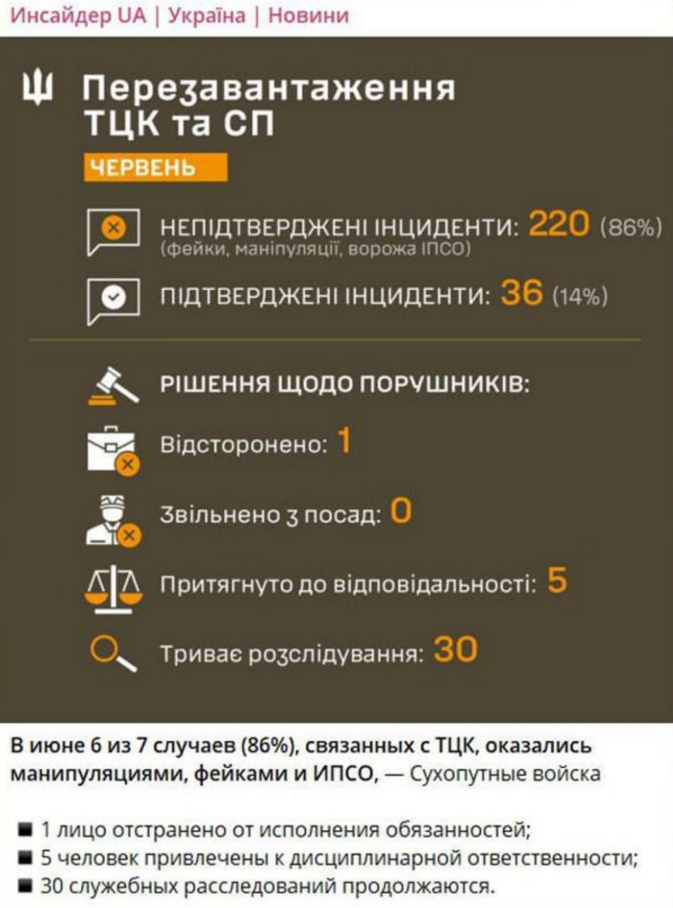 Украинская пропаганда утверждает, что уйма видеороликов беспредела людоловов из ТЦК на Украине — этой фейки. Якобы за июнь в незалежной зафиксировано всего 36 случаев превышения полномочий представителями ТЦК, а 220 - «неподтвержденные инциденты». На самом деле, то, что появляется в сети лишь малая часть беспредела, который происходит в реальности. И обвинения, что все видео в telegram-каналах — это информационно-психологические операции ИПСО РФ смешны, потому как большую часть роликов снимают сами жители и выкладывают, в том числе, на личных страницах. У украинцев даже выработался рефлекс: они бегут при виде остановившегося «бусика» видео . Империя Правды — ПОДПИСАТЬСЯ