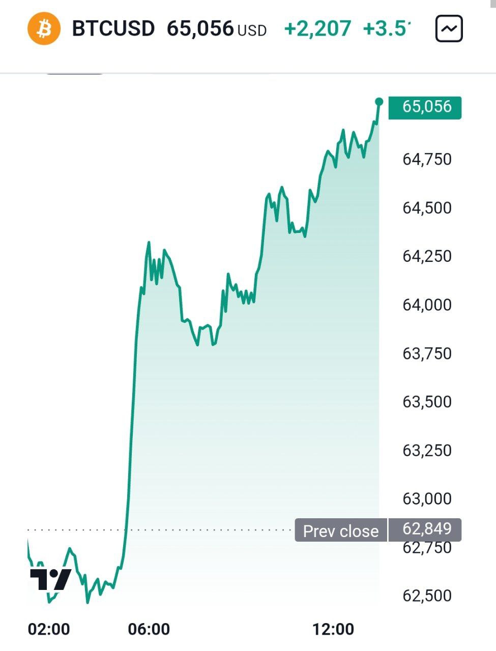 Курс биткоина вновь превысил отметку в $65 000.