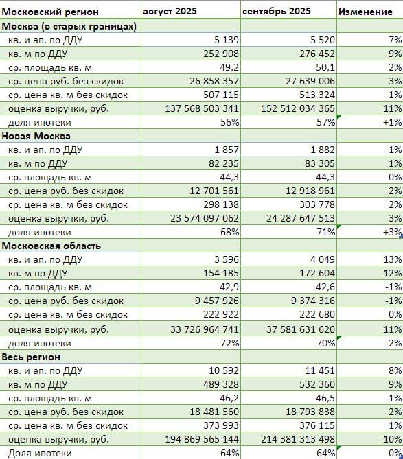 В сентябре 2025 года зарегистрированные розничные продажи квартир и апартаментов по ДДУ и уступкам в Московском регионе Москва Новая Москва и Московская область оказались выше на 8 чем в августе по числу лотов при этом доля ипотечных сделок осталась на уровне 64 Средняя цена реализованного лота подросла на 2 а кв м на 1 В Москве в старых границах зафиксирован рост числа сделок прошедших регистрацию на 7 на фоне роста среднего чека на 3 и доли ипотеки до 57 В Новой Москве число зарегистрированных сделок за месяц выросло на 1 при росте средней цены реализованного лота на 2 и доли сделок с ипотекой до 71 В Московской области число регистраций в сентябре на 13 выше августа на фоне снижения доли сделок с ипотечным кредитом до 70 При этом средняя оценочная цена реализованного лота в области снизилась на 1 Методика расчетов в первом комментарии