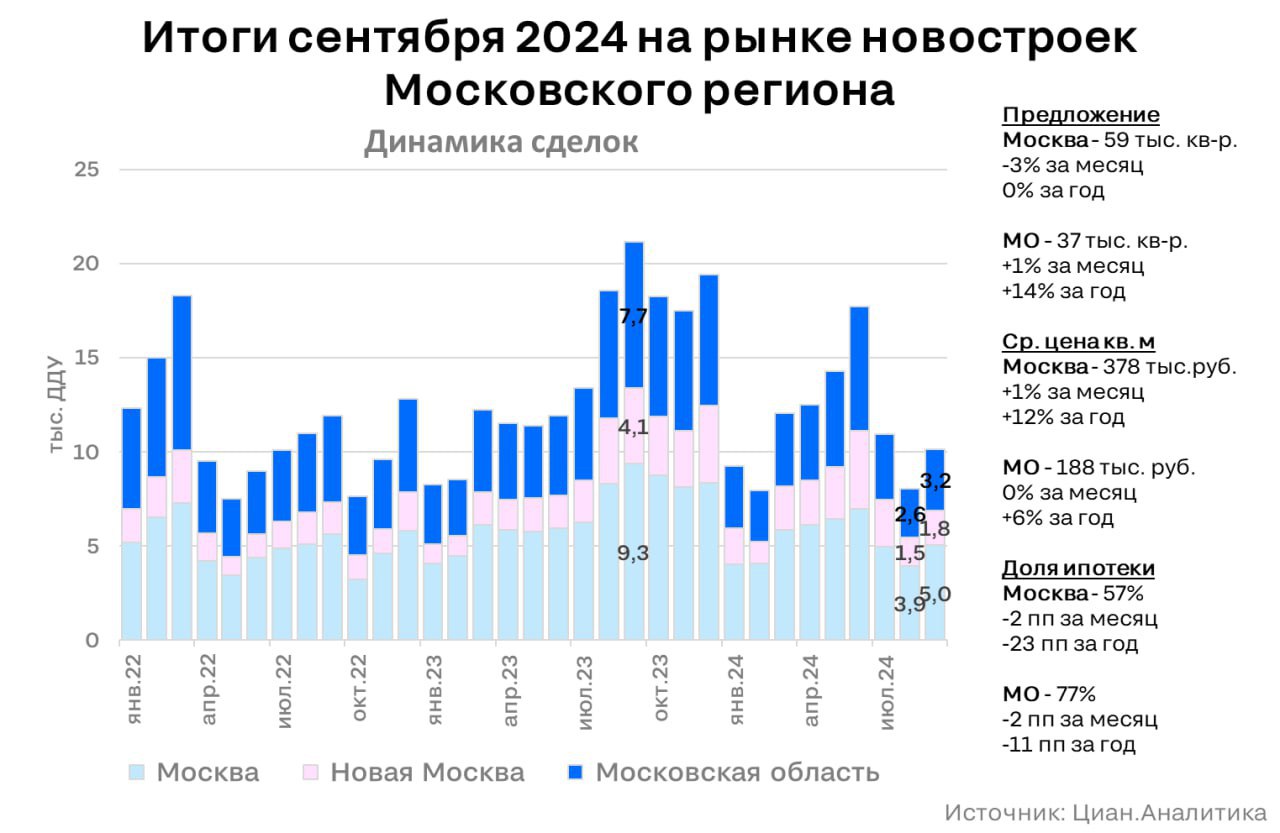 Новостройки Москвы и Подмосковья адаптировались к новым условиям — Циан  В сентябре 2024 года в Москве и Подмосковье зарегистрировали 10,2 тыс. сделок с квартирами и апартаментами в новостройках. Это на 25% больше по сравнению с августом, но более чем вдвое ниже рекордных показателей сентября прошлого года.   По сравнению с фоновыми значениями 2022-2024 гг., снижение составило около 20%.   Обвала рынка не произошло. Семейная ипотека поддержала сегмент комфорт-класса и Подмосковье, а в дорогих ЖК старой Москвы активными остались программы рассрочек.