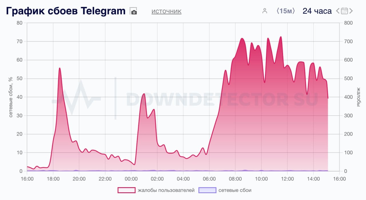 В России вторые сутки не работает Телеграм — жертвами загадочного сбоя стали абоненты Мегафона.  Юзеры жалуются на полную недоступность сервиса: сообщения приходят в уведомления, но открыть приложение не выходит.  У самого Мегафона замечен сбой связи, но аномальный всплеск жалоб почему-то приходится именно на Телеграм.    — у меня Мегафон, НЕ работает   — у меня Мегафон, работает    — у меня НЕ Мегафон