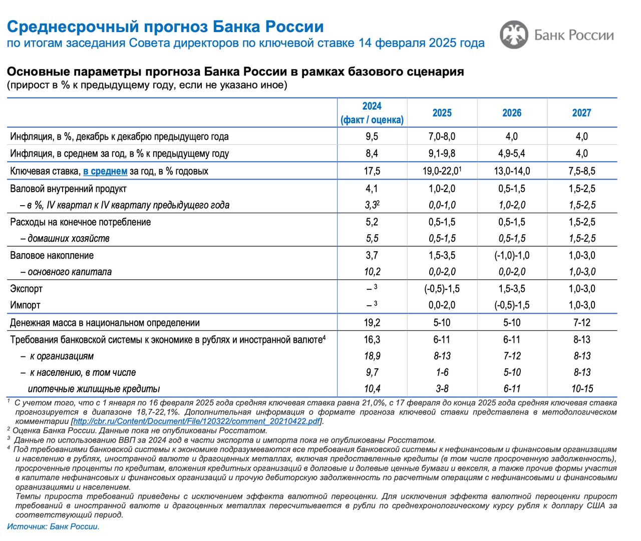 ЦБ оставил ставку на уровне 21%  Причем повысил прогноз по средней ставке на 25 год на уровень 19-22%.  Мое мнение, что ставку будут снижать быстрее и больше, чем в том числе прогнозирует ЦБ.  Посмотрите на их прогнозы в прошлом и как они исполнялись.  Снижение ставки и мир - мощный позитив для фондового рынка России.