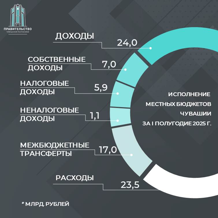 Бюджеты округов Чувашии исполнены с профицитом в 516 млн рублей.  Данные озвучил Минфин Чувашии, проанализировав исполнение местных бюджетов за первое полугодие 2025 года. Посчитаем?   ДОХОДЫ Доходы муниципалитетов составили 24 млрд рублей, рост к аналогичному периоду прошлого года – почти 20%.  При этом собственные доходы достигли отметки в 7 млрд рублей, прибавив 10,2% к уровню 2024-го.  Межбюджетные трансферты показали + 24,1%. Это 17 млрд рублей, направленных на обеспечение деятельности детских садов и школ, развитие дорожной сети, обеспечение жильем детей-сирот и другие социальные направления.    РАСХОДЫ Расходы местных бюджетов тоже выросли, на 13,5%. Они составили 23,5 млрд рублей. Больше всего средств направлено на такие статьи, как строительство и модернизация учреждений образования, оказание мер соцподдержки, а также развитие реального сектора экономики, в том числе укрепление жилищно-коммунальной инфраструктуры.