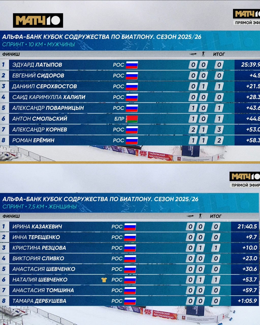 21 летняя Терещенко чуть не выиграла спринт на Альфа Банк Кубке Содружества Казакевич была быстрее лишь на 9 7 секунды Резцова показала отличный ход Попала в тройку даже с промахом У мужчин была жаркая борьба между Латыповым и Сидоровым Судьбу золота решили лишь 4 5 секунды Оно досталось Латыпову А Серохвостову помешал промах В итоге только третье место Завтра посмотрим гонки преследования А пока обсуждаем результаты в biathlon match