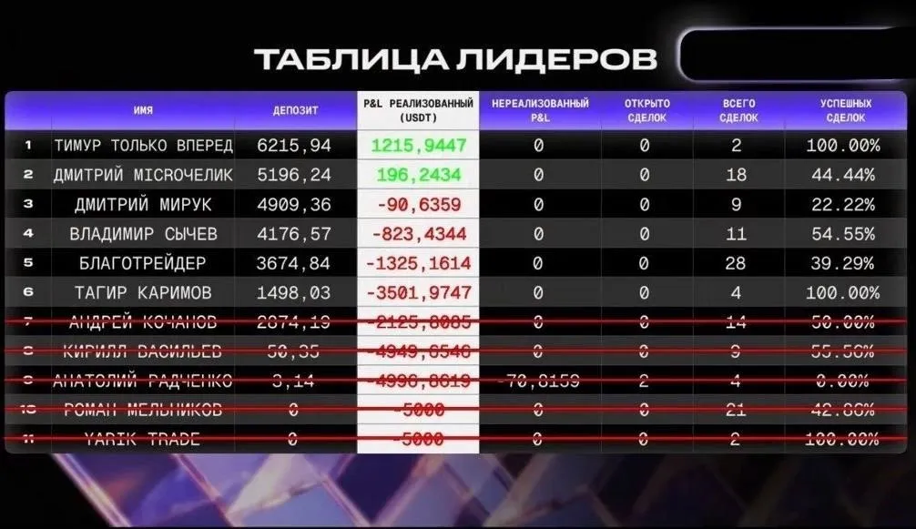 Из 2000 участников турнира по трейдингу заработать удалось только одному В финале встретились одиннадцать лучших но четверо из них получили ликвидацию уже в первый час Ещё трое ушли в минус на тысячи долларов а двое получили около нуля Победителем стал тот кто совершил две сделки за два дня и заработал целую тысячу долларов banksta