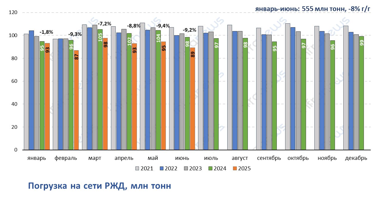 В июне 2025 года на сети РЖД было погружено 89,3 млн тонн, что на 9,2% или на 9 млн тонн меньше, чем годом ранее. Спад на уровне 9% относительно уровня прошлого года сохраняется третий месяц подряд.    В поквартальной динамике объемы погрузки в текущем году зафиксировались на уровне 278 млн тонн.   В целом за первое полугодие погрузка составила 554,5 млн тонн: -7,6% или -46 млн тонн год к году. Наиболее значительно – более чем на 11 млн тонн – сократилась погрузка строительных грузов. По 6 млн тонн потеряли РЖД в объемах погрузки угля, зерна и черных металлов, на 5 млн тонн снизилась погрузка нефти и нефтепродуктов.    Подробнее