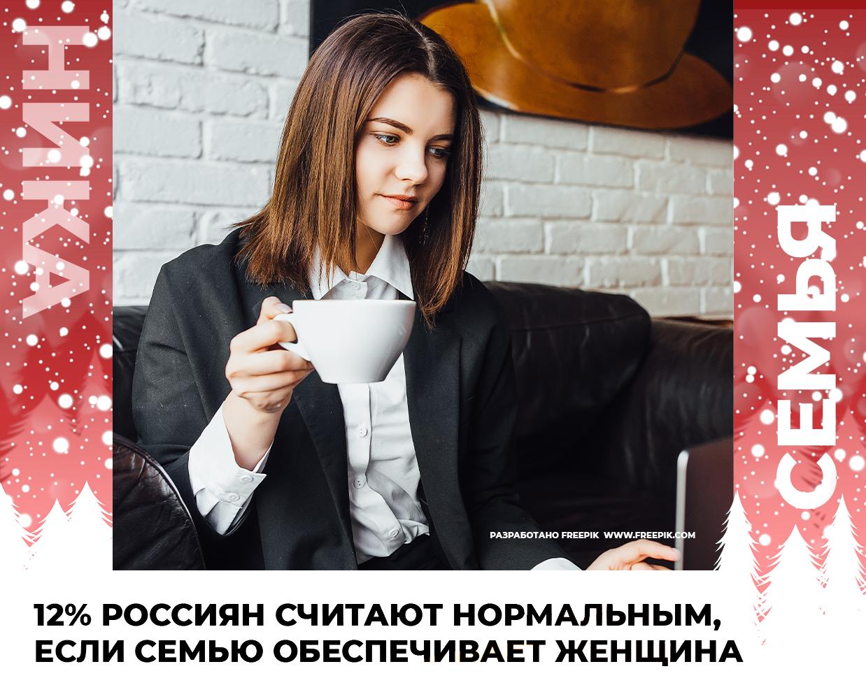 12 россиян считают нормальным если семью обеспечивает женщина Такая статистика по данным ВЦИОМ При этом ситуацию когда обеспечивает мужчина одобряют 51 опрошенных Стереотип о том что мужчина главный добытчик в семье остается сильным в нашем обществе При этом ситуация когда деньги приносит женщина чаще рассматривается как вынужденная и временная мера отмечаю эксперты Подписывайтесь на наш канал в Максе