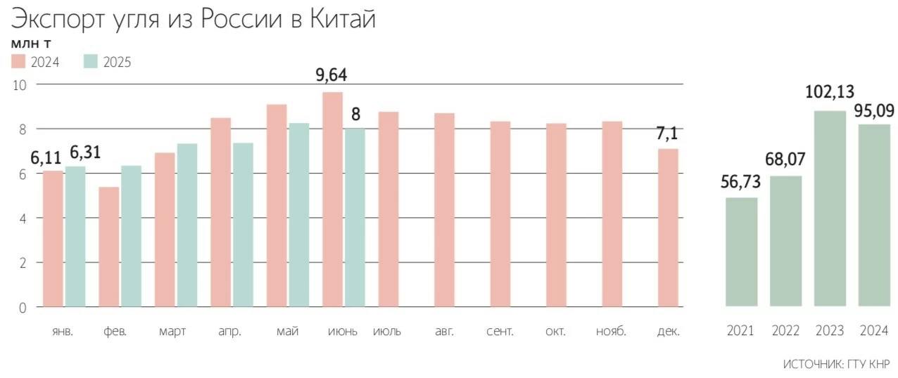 Экспорт угля из России в Китай за I полугодие 2025 года снизился на 4,5% г/г, до 43,6 млн тонн — Ведомости Читать далее #MTLR #RASP #UKUZ