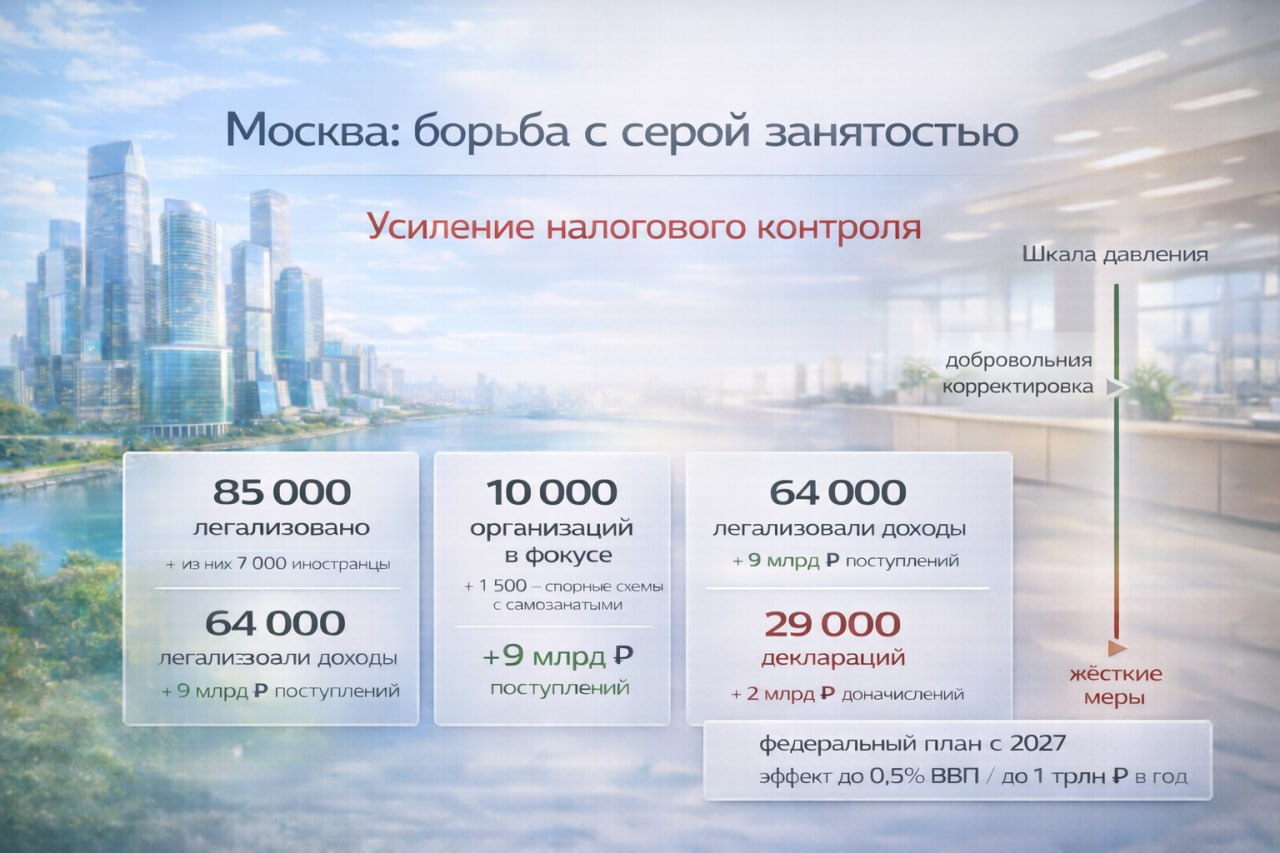 Москва усиливает фискальное давление на серую занятость теневой труд и низкозарплатные организации По данным столичного ФНС в 2025 году легализован труд 85 тысяч человек из них более 7 тысяч иностранцы Под фискальный прицел попали свыше 10 тысяч организаций с подозрительно низким фондом оплаты труда Из них около 1 5 тысячи компаний активно использовали самозанятых в формате который налоговики сочли спорным После проверочной работы их налоговые отчисления выросли примерно на треть Фактически бизнесу предложили выбор добровольная корректировка или более жесткие меры Отдельный блок формально неработающие москвичи Почти 64 тысячи человек чьи доходы ранее не были официально подтверждены в итоге легализовали источники средств Бюджет получил свыше 9 млрд рублей дополнительных поступлений Растет и число поданных налоговых деклараций За год дополнительно вовлечены 29 тысяч граждан получивших доходы от сделок с имуществом Итог более 2 млрд рублей доначислений По поручению Владимир Путин ФНС России готовит федеральный план обеления экономики В фокусе сразу 6 основных направлений внутренняя торговля оборот в рамках ЕАЭС рынок труда наличные и цифровые валюты нелегальное кредитование и табачный рынок Ожидаемый эффект с 2027 года до 0 5 ВВП то есть до 1 трлн рублей ежегодно Сигнал очевиден эпоха компромиссов с серой моделью занятости заканчивается легализацию доходов из разовой кампании превращается в постоянную фискальную стратегию Топ Бизнес Подписаться в MAX
