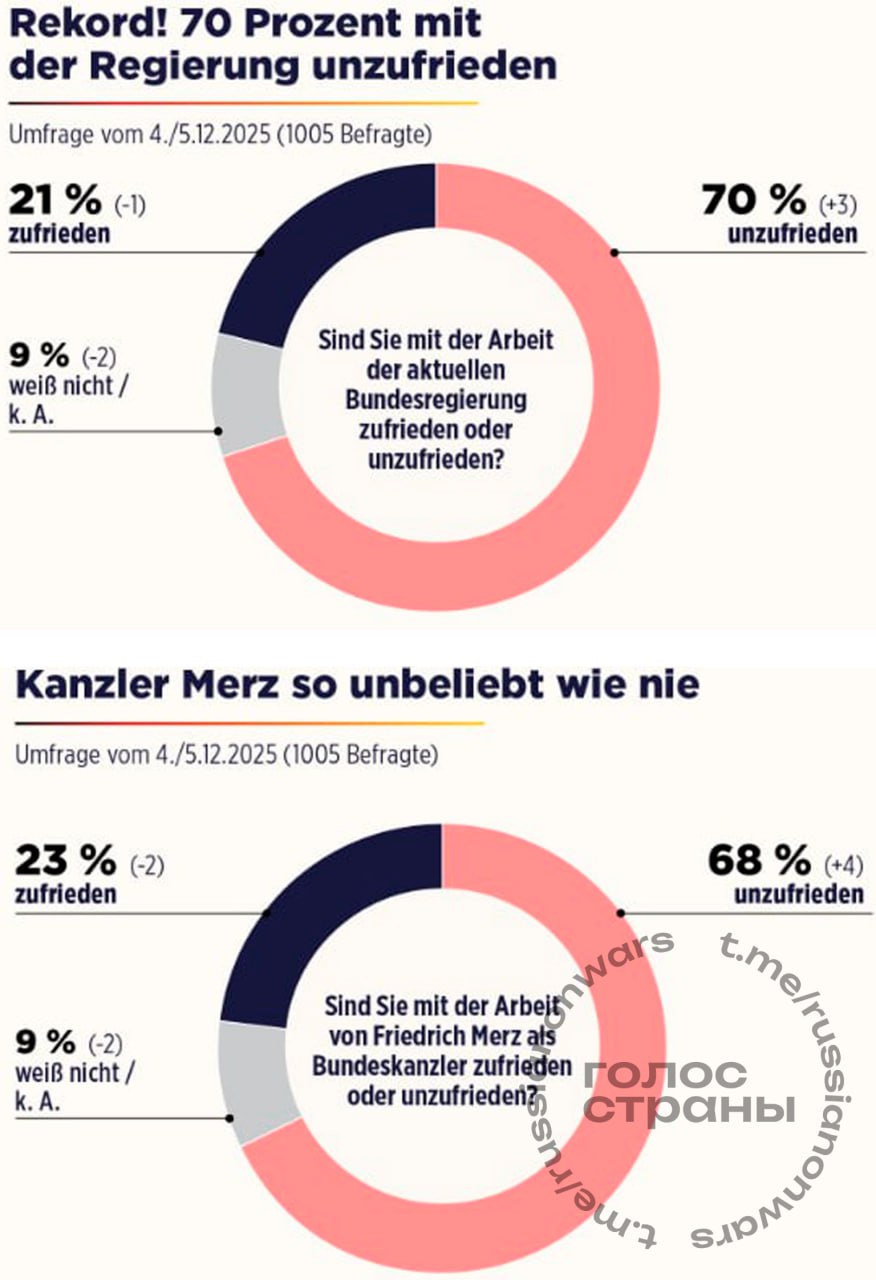 Поддержка правительства Германии достигла рекордного минимума только 21 немцев довольны работой чиновников Около 70 немцев недовольны работой немецкого правительства сообщает институт INSA для Bild Опрос показал что работа черно красной коалиции устраивает только 21 немцев что является абсолютным антирекордом Причем правительство начало работать только в мае 2025 года где реформы блока ХДС ХСС положительно оценивали только 29 Отрицательные оценки не обошли стороной и канцлера Германии Фридриха Мерца его рейтинг упал до 23 Это худшие показатели когда либо измеренные для федерального канцлера и его правительства отметил глава INSA Герман Бинкерт Бундестагу в пятницу удалось принять пенсионную реформу для спасения коалиции но подобные меры только подорвали доверие немцев и повысили рейтинги Альтернативы для Германии Подписывайся на Голос страны в МАХ