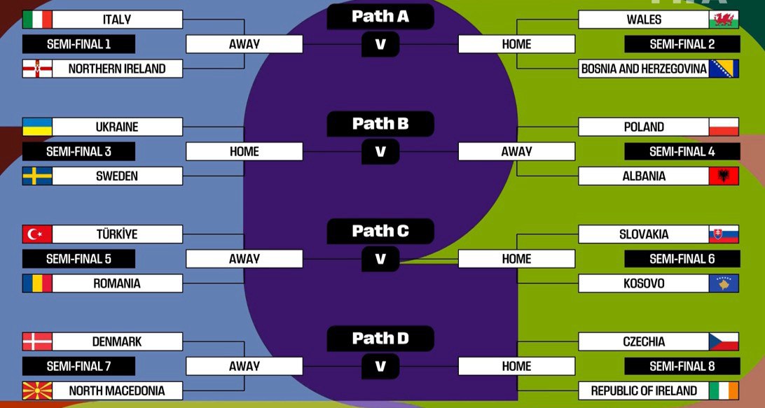 Итоги жеребьёвки плей офф отборочного турнира Кубка мира в УЕФА Швеция и Польша снова в одной сетке но теперь не с Россией а с Украиной