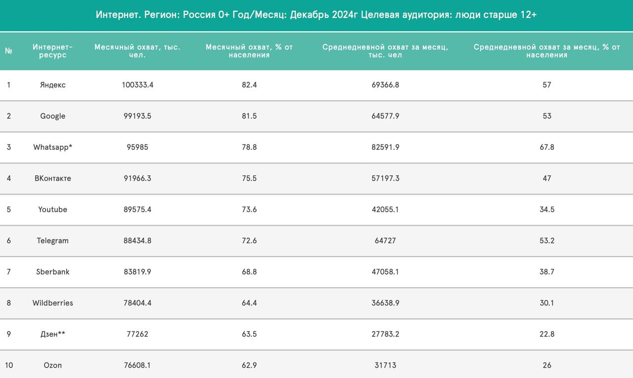 «Яндекс» и Google — самые большие, «Дзен» — самый быстрый. По потере аудитории   «Яндекс» и Google — были самыми посещаемыми в российском интернете в 2024 году, следует из данных Mediascope. Месячный охват «Яндекса» за год  с января по декабрь  не изменился — 100,3 млн человек, или 82,4% аудитории. У Google незначительно меньше — 81,5%.  Мессенджер WhatsApp, охвативший 96 млн человек в декабре, и соцсеть «ВКонтакте»  около 92 млн  сместили замедленный YouTube  89,6 млн  с третьего места среди самых больших ресурсов на пятое.   Заметнее всех просели охваты у платформы «Дзен», сократившись с января по декабрь на 5,8%: с 82,1 млн до 77,3 млн человек. Среднедневные охваты «Дзена» упали на 13,5%, до 27,8 млн.   Эксперты «Коммерсанта» называют причинами то, что платформе не удалось создать работающую модель монетизации, переманить аудиторию «Яндекс Новостей», которая досталась Telegram, а VK уделяет меньше внимания ее развитию, чем «VK Видео» и «Одноклассникам». В «Дзене» считают, что Mediascope «в последние полтора года некорректно» считает.     Подписаться