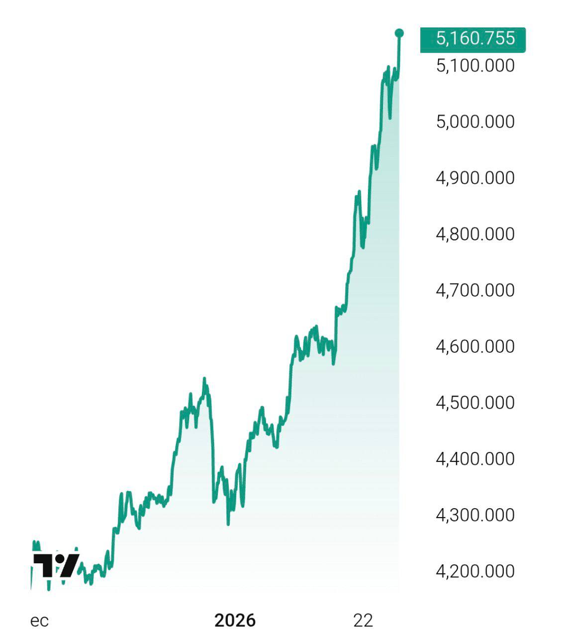 Золото ставит очередной исторический рекорд