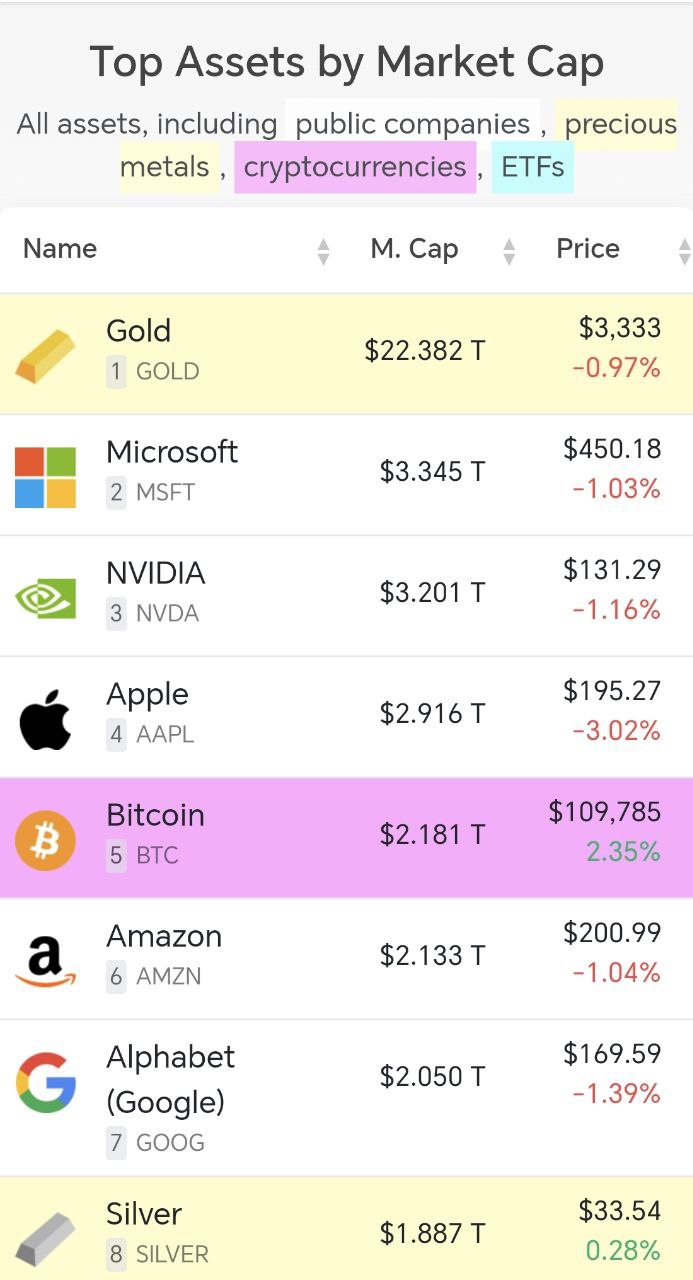 Биткоин занял пятое место в мире по рыночной капитализации, опередив Amazon и Google. Первенство сохраняет золото. Генеральный директор инвестиционного фонда Pantera Capital Дэн Морхед предположил, что США в будущем могут сократить золотые резервы и направить до $600 млрд в биткоин. По мнению Морхеда, хранение золота — устаревший подход для цифровой экономики. Он отметил, что биткоин эффективнее как инструмент сбережения из-за ограниченной эмиссии, высокого уровня безопасности и возможности быстрого перемещения средств.