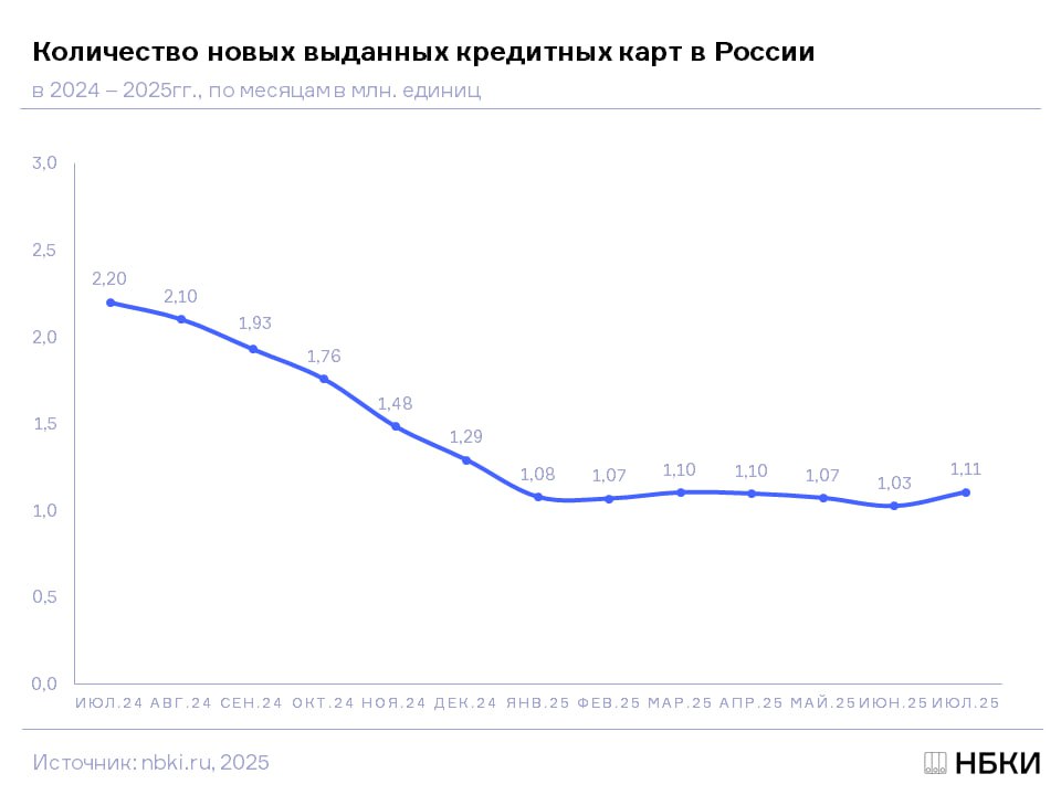 Выдачи кредитных карт в июле 2025 года выросли на 7 9 Всего за месяц банки выдали 1 11 млн новых кредиток БО новости Подписаться на Б О