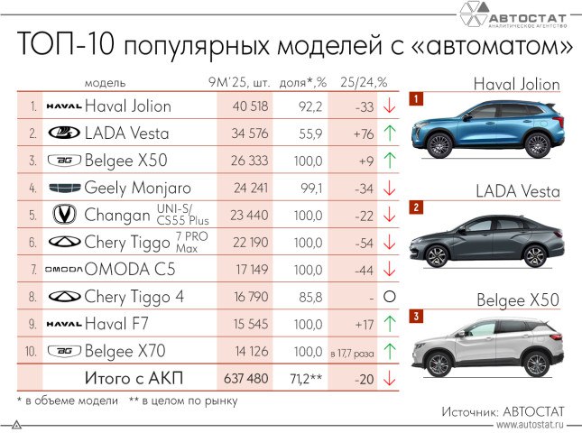 ТОП 10 самых продаваемых легковых автомобилей с АТ в России Кроссовер Haval Jolion вернул себе звание самого популярного автомобиля с автоматической трансмиссией АТ в РФ сообщают эксперты агентства АВТОСТАТ Напомним что он имел этот титул по итогам 2024 года а вот в 1 полугодии 2025 го его получила LADA Vesta Подробнее на сайте autostat ru