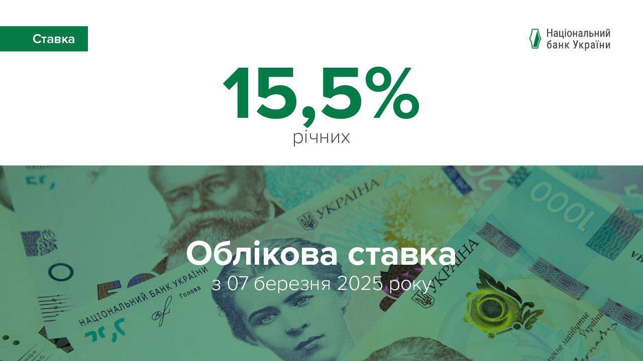 НБУ повысил учетную ставку с 14,5% до 15,5%, — глава Нацбанка Андрей Пышный  По его словам, это решение направлено на поддержание привлекательности сбережений в гривне, сохранение устойчивости валютного рынка и контролируемости инфляционных ожиданий, что позволит вернуть инфляцию на траекторию устойчивого замедления до цели 5%.