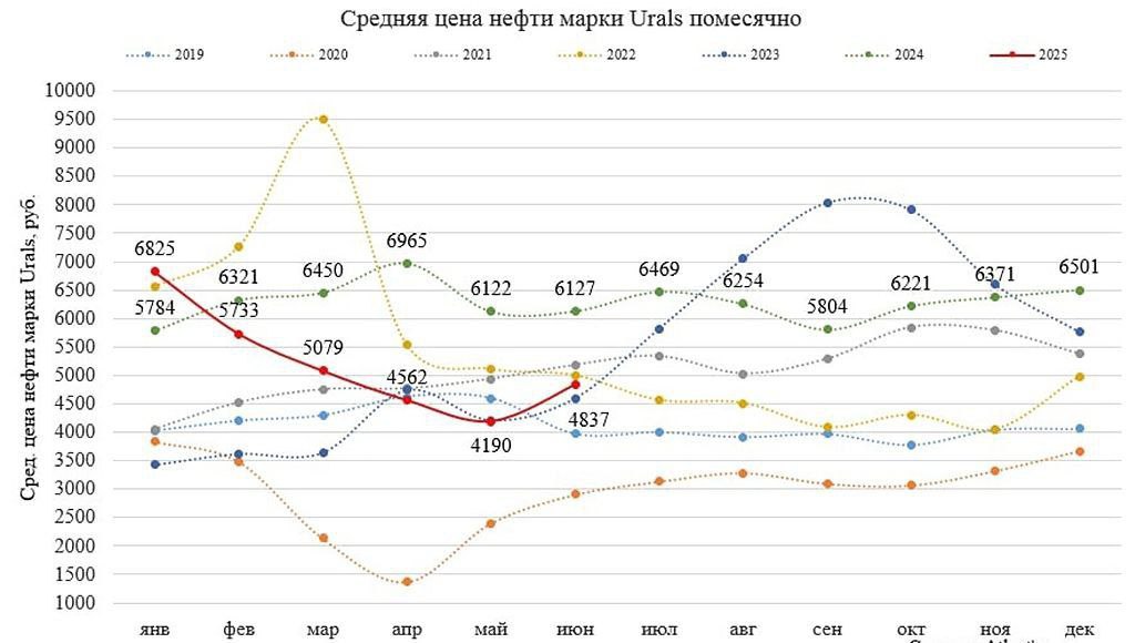 Нефть Urals снизилась её средняя цена в октябре опустилась до 4349 рублей за баррель Это почти треть дешевле чем годом ранее и на 7 ниже сентября Тем не менее это выше 2019 и 2020 годов Бюджет России в ноябре может недополучить 48 млрд рублей нефтегазовых доходов прогноз Минфина DigitalBublik
