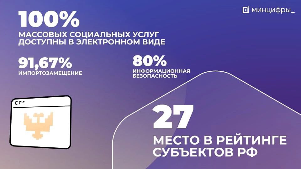 Владимирская область совершила впечатляющий рывок в цифровой трансформации С 52 места на 27-е в рейтинге Минцифры России – это результат целенаправленной работы региональной команды. За короткий срок удалось существенно улучшить показатели по шести ключевым направлениям: от госуслуг и искусственного интеллекта до импортозамещения и кибербезопасности. Переход на отечественное ПО, 100% электронная доступность массовых соцуслуг и самостоятельная оцифровка 19 услуг – лишь некоторые из достижений. Владимирская область демонстрирует, что эффективная цифровизация – это не просто тренд, а залог качественного управления и повышения уровня жизни граждан.