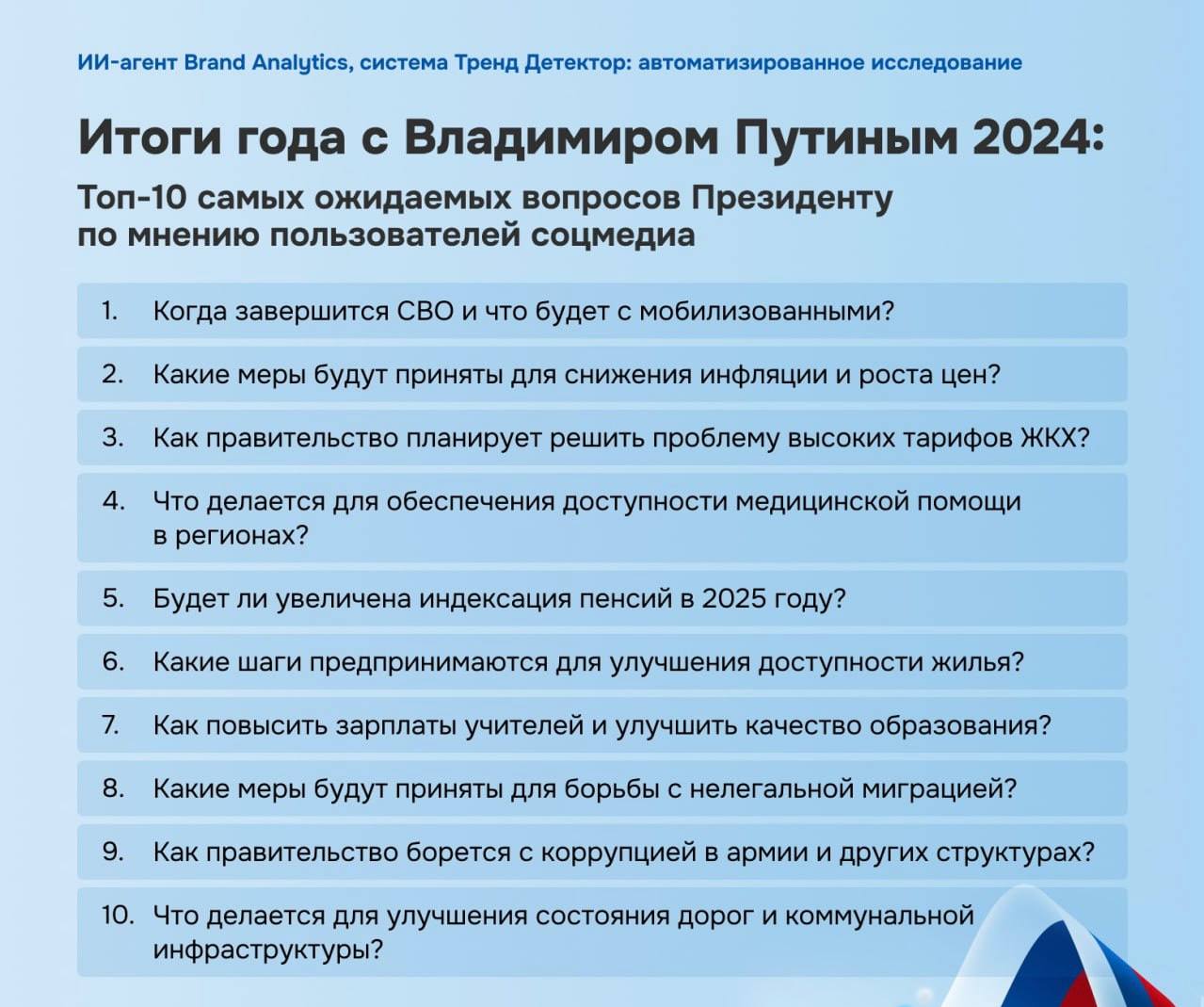 Исследование ИИ определило топ-10 ожидаемых вопросов президенту России Владимиру Путину в ходе предстоящей "прямой линии"  Среди них — сроки завершения СВО на Украине, меры по снижению инфляции, тарифы ЖКХ и медобеспечение граждан, свидетельствуют результаты исследования Brand Analytics.  Также в вопросах жителей регионов звучат проблемы здравоохранения, состояния транспорта и поддержка социнфраструктуры. У каждого федерального округа есть и своя специфика в обращениях.