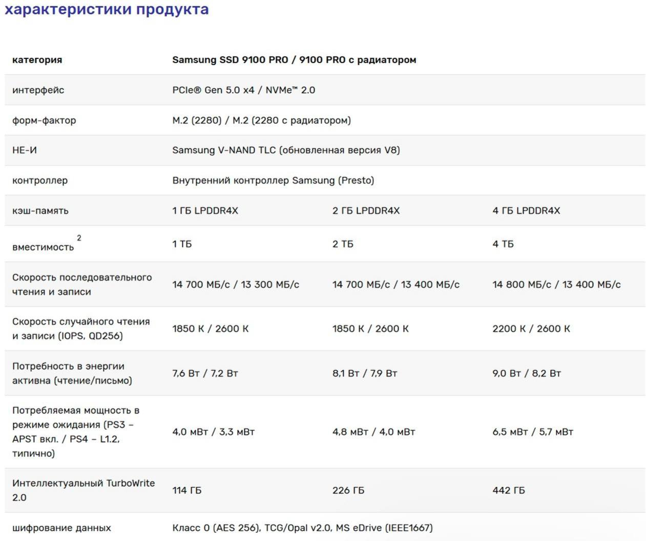 Samsung случайно анонсировала два новых SSD 9100 PRO с PCIe 5.0.  Характеристики:  — Чтение до 14,8 ГБ/с; — Запись до 13,4 ГБ/с.  Цены: — 1 ТБ ~ $173  15 тыс. руб.  — 2 ТБ ~ $294  25 тыс. руб.  — 4 ТБ ~ $576  50 тыс. руб.   Дата релиза пока неизвестна.