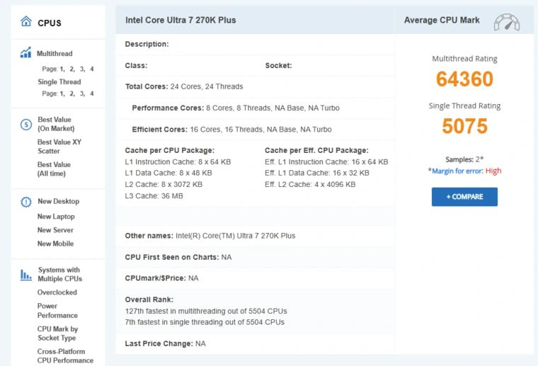 Core Ultra 7 270K Plus протестировали в PassMark В базе PassMark появились результаты нового процессора Intel Core Ultra 7 270K Plus для сокета LGA 1851 Чип получил заметное обновление конфигурации теперь он оснащён 8 P cores и 16 E cores вместо 8P 12E у 265K Результаты тестов Однопоточная производительность 5075 баллов 3 к Core Ultra 7 265K 4925 13 5 к Core i7 14700K 4463 15 к Ryzen 9800X3D 4426 Многопоточная производительность 64 360 баллов 9 5 к Core Ultra 7 265K 58 731 23 5 к Core i7 14700K 52 184 61 к Ryzen 9800X3D 39 971 Рост производительности объясняется увеличением числа E cores 270K Plus почти догоняет старший Ultra 9 285K Как всегда синтетика реальная производительность в рабочих задачах и играх Если Intel продолжит так наращивать ядра в среднем сегменте сможет ли AMD удержать преимущество X3D линеек в играх   Заказать сборку ПК в InterPC Закрытый чат Наши каналы Intеl