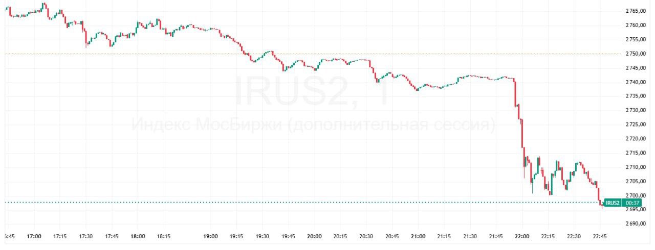 Индекс Мосбиржи впервые с 14 июля упал ниже 2700 пунктов на заявлениях Трампа bankoffo