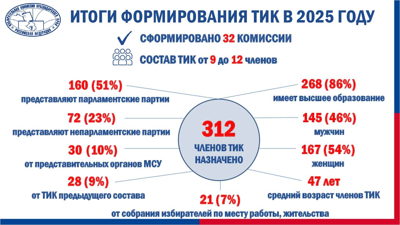 Прошли первые организационные заседания 32 территориальных избирательных комиссий сформированных в новых составах сроком на пять лет Решения о формировании указанных комиссий и назначении их председателей были приняты в декабре 2025 года избирательной комиссией Краснодарского края Члены территориальных избирательных комиссий на своих заседаниях избрали заместителей председателей и секретарей комиссий Большинство членов территориальных избирательных комиссий имеют опыт работы в организации и проведении выборов Избирательная комиссия Краснодарского края поздравляет коллег с началом работы и желает дальнейших успехов