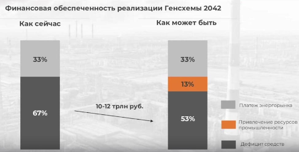 Глава набсовета «Сообщества потребителей энергии» Владимир Тупикин заявил, что объём вводов промышленной генерации до 2042 года может составить 15-17 ГВт, более реалистичной является цифра в 10 ГВт. Ввод 10 ГВт промышленной генерации позволит снизить дефицит средств на реализацию Генсхемы-2042, оценивающийся сейчас в 41,6 трлн рублей, на 10-12 трлн рублей.