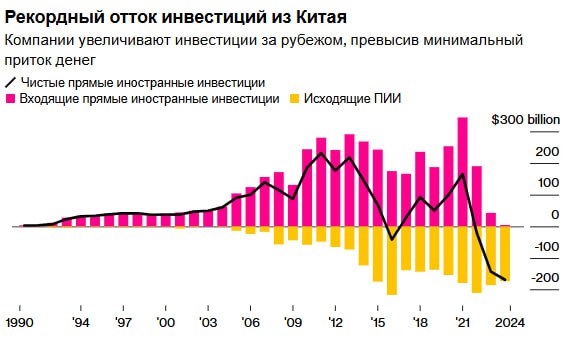 Китай зафиксировал рекордный отток иностранных инвестиций — $168 млрд. - [Bloomberg]    В 2024 году чистый отток прямых иностранных инвестиций достиг рекордных $168 млрд — максимального уровня с 1990 года.   Иностранные компании сокращают вложения, в то время как китайские фирмы активно выводят капитал за рубеж  $173 млрд .   Новый виток торговой войны с США усугубляет ситуацию: Трамп ввел 10% тарифы на китайские товары, а Китай ответил расследованиями против Google и Apple.   На фоне замедления экономики и геополитической напряженности компании сокращают присутствие в Китае, особенно автопроизводители, пострадавшие из-за быстрой электрификации отрасли.   Пекин пытается удержать инвесторов, предлагая налоговые льготы, визовые послабления и другие стимулы.   По данным ООН, в 2024 году поток прямых иностранных инвестиций в Китай сократился на 29%, тогда как в другие развивающиеся страны — всего на 2%.   Несмотря на негативные тенденции, рынки акций и облигаций Китая начали восстанавливаться после осеннего минимума.   Ранее: Кризис на рынке недвижимости в Китае.   Bloomberg