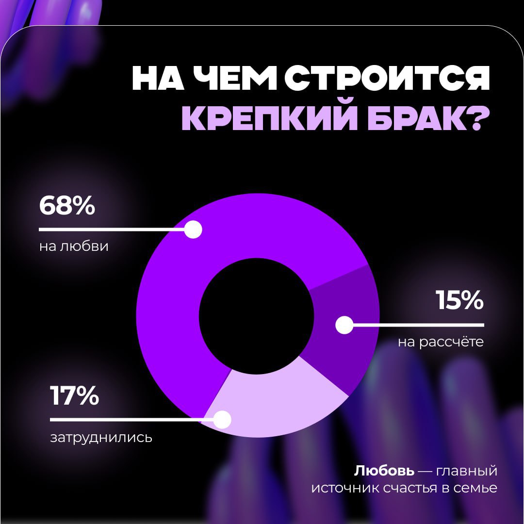 Каждый третий россиянин — за официальный брак По результатам опроса, проведенного агентством «Вебер», 62% россиян уверены, что регистрировать брак нужно. 28% респондентов — в основном молодежь и мужчины — считают, что без штампа можно обойтись. Больше половины участников 54% причиной брака называют любовь, еще 44% — стремление продолжить род и почти треть россиян 32% отдали предпочтение желанию создать семью. Какие секреты помогут сделать союз счастливым и на чем он строится, по мнению россиян, читайте в карточках Написать редакции