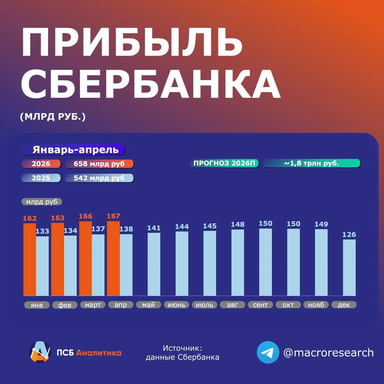 Сбер кредитный риск остается под контролем Сбербанк в марте 2026 г заработал 167 млрд руб 21 к апрелю 2025 г а за четыре месяца 2026 г 658 млрд руб 21 г г Банк сохраняет хорошие темпы роста чистого процентного дохода 22 5 г г на фоне высокой процентной маржи которая по нашим оценкам в марте апреле находится на максимуме из за опережающего снижения стоимости привлеченных средств Кроме того Сбербанк продолжает поступательное наращивание кредитного портфеля за апрель 1 3 по кредитам ЮЛ и 0 8 по ФЛ На фоне укрепления рубля в апреле на 8 операционные доходы Сбера снизились на 24 м м однако зеркально были распущены резервы на 13 млрд рублей против создания в марте на 122 млрд рублей Без учета валютной переоценки уровень кредитного риска в апреле снизился до 0 7 за 4 месяца 2026 г до 1 4 Наше мнение Пока сохраняем консервативную оценку прибыли Сбера по итогам 2026 года на уровне 1 8 трлн руб 7 г г Однако в отсутствие реализации кредитного риска по корпоративному сегменту бизнеса в первом полугодии 2026 г видим основания для повышения таргета Подтверждаем оценку целевой цены обыкновенных акций на ближайшие 12 мес на уровне 420 руб с потенциалом роста 29 Читайте нас в МАХ ДмитрийГрицкевич эмитенты SBER Аналитический центр ПСБ