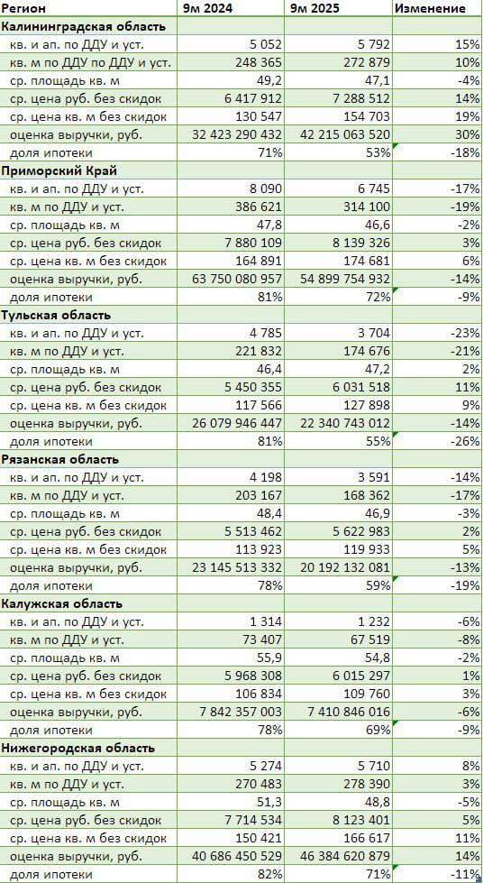 Продажи новостроек в Тульской области сократились на 23 к январю сентябрю 2024 года Оценка выручки первичного рынка региона за рассматриваемый период оказалась ниже на 14 год к году сообщают аналитики Dataflat ru В Приморском крае зарегистрированные розничные продажи квартир и апартаментов по ДДУ и уступкам за девять месяцев текущего года упали на 17 при снижении оценки выручки на 14 Чуть меньше на 14 сократились продажи лотов в новостройках Рязанской области в годовом сравнении Оценка выручки в регионе оказалась ниже на 13 год к году ЕРЗ РФ НОВОСТИ