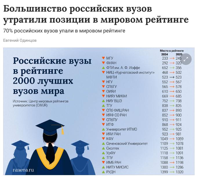 Большинство российских вузов теряют позиции в мировом рейтинге.   По данным Global 2000 от CWUR, 70% российских университетов опустились в рейтинге, включая МГУ  245 место, минус 12 позиций  и ФИАН  320, минус 28 . Только 12 вузов улучшили результаты, а основной причиной называют слабую исследовательскую активность и нехватку финансирования  Лидерами мирового рейтинга снова стали Гарвард, MIT и Стэнфорд, а Китай впервые обошёл США по числу вузов в списке.  Эксперты предупреждают: без стратегического финансирования Россия может ещё сильнее отстать в мировой науке.  ___________  О чем и речь — обучение дорожает, качество снижается.   Образование важнейшая и первоочередная ниша. Нет образования — нет будущего.  Как говорил отец создатель Сингапура Ли Куан Ю, который превратил за 30 лет рыбацкую нищую деревню в одно из богатейших государств с высоким уровнем образования населения — У нас в Сингапуре нет нефти, нет ценных металлов, у нас даже нет питьевой воды. Все что у нас есть это люди, трудолюбивые и умные люди, наш главный ресурс, именно умом мы добьемся всего"   Когда-то русские ученные, типа Менделеева ездили в Европу читать лекции, не для студентов, а для других ученных  ! . Теперь считается престижным отправить детей учиться в Лондон или Дубай в филиалы западных универов.   Занимайтесь образованием своим и своих детей самостоятельно. Сейчас это важно, как никогда. Помните, как бы много вы не учились, где-то есть китаец, который учится на час больше
