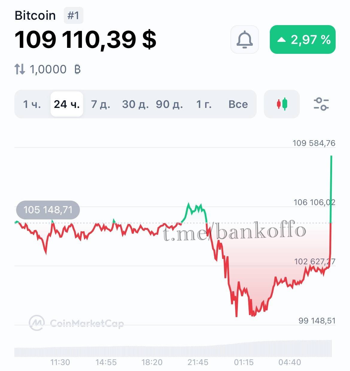 Биткоин побил новый исторический рекорд — $109 000.