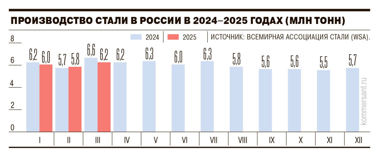 Экспортные цены на российскую сталь опустились до уровней кризисного 2022 года. Плохо везде: и в стальных полуфабрикатах, и в продукции с переделом. Стальная заготовка на условиях FOB Черное море стоила 34,71 тыс. руб. за тонну; Горячекатаный прокат обновил минимум и торгуется на уровне 37,7 тыс. руб. за тонну; Стоимость холоднокатаного рулона опустилась до 47,8 тыс. руб. за тонну. Среди факторов, давящих на металлургов, — обострение торговых конфликтов и перепроизводство стали. Избыток сталеплавильных мощностей в мире оценивается примерно в 640 млн тонн. Аналитики ожидают, что эта цифра может вырасти до 720 млн тонн уже к 2027 году. При этом мощности загружены всего на три четверти. По прогнозам НРА, до лета цены на сталь в мире могут снизиться еще на 5%. Кроме того, эксперты прогнозируют усиление регионализации в этом году. Цены в Азии, Европе и США на одну и ту же марку проката могут различаться на сотни долларов. ™ Нержавейка