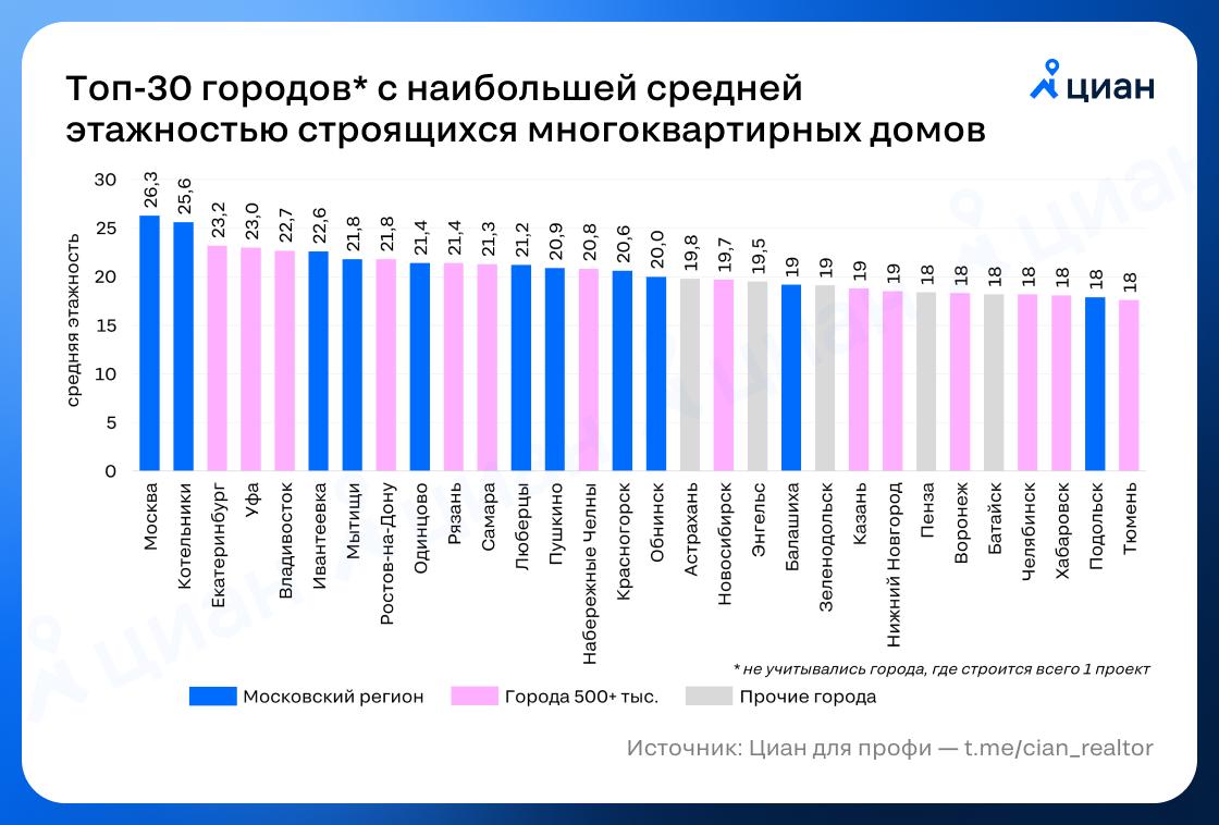 Курс на высоту Одинцово в топ 10 по этажности новостроек ЦИАН опубликовал рейтинг городов с самыми высокими строящимися многоквартирными домами Средняя высота новостройки в России сегодня 17 этажей Одинцово заняло 9 е место в стране и вошло в топ московского региона уступив только Москве Котельникам Ивантеевке и Мытищам У таких новостроек есть очевидные минусы нехватка парковок школ детсадов и поликлиник Но в итоге страдают не только новосёлы весь город расплачивается за эти высотные квадратные метры транспорт соцсфера и коммунальная инфраструктура трещат по швам превращая жизнь в некогда спокойном и зелёном пригороде столицы в общий кошмар odintsovoBot
