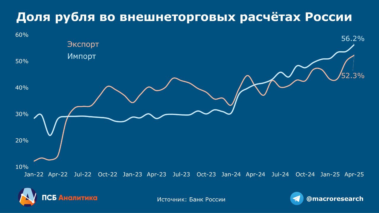 Банк России в апреле зафиксировал новые пиковые уровни использования рубля во внешнеэкономических расчётах. Доля российской валюты в расчётах за экспорт впервые превысила 50% и составила 52,3%. Предыдущий пик был месяцем ранее - в марте 49,9%. Причём сильное увеличение доли рубля было именно в марте-апреле, когда началось активное укрепление национальной валюты. Популярность использования рубля выросла и в расчётах за импорт, где в апреле также была зафиксирована пиковая доля 56,2%, после 53,7% в марте . Рубль не только продолжает отбирать долю в обслужиании внешнеторговых растётов у валют недружественных стран, но и начинает конкурировать с дружественными валютами в первую очередь с юанем : в рассчётах за экспорт доля токсичных валют с начала 2025 года снизилась с 17,3% до 14,1% в апреле, а доля дружественных валют с 35,8% до 33,6% минимум с авгсуста 2023г. . в расчётах за импорт доля токсичных валют с начала 2025 года снизилась с 16,1% до 15,4% в апреле, а доля дружественных валют с 33,1% до 28,3% минимум с февраля 2023г. . Наше мнение: Рост популярности рубля – это структурное изменение, которые стало следствием постепенной адаптации трансграничной расчётной системы к работе в условиях агрессивных вторичных санкций. Это дополнительный аргумент улучшить прогноз курса рубля на конец 2025 года консенсус пока ждёт ≈95+ руб за доллар , так как в теущих условиях даже в период сезонной активизации импорта спрос на иностранную валюту может оставаться довольно слабым. #ДенисПопов Аналитический Центр ПСБ Обратная связь
