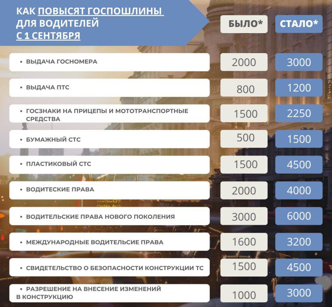 С 1 сентября пошлины для автомобилистов вырастут до 300%. Новые ставки, по расчётам властей, принесут бюджету около 28 миллиардов рублей в год.