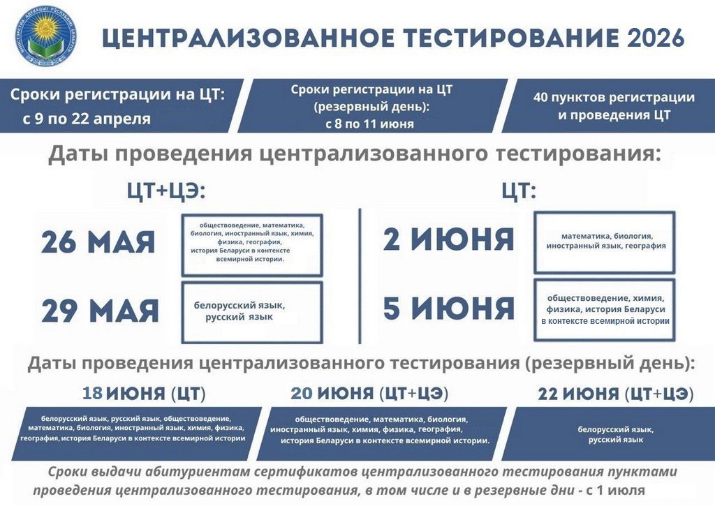 Стало известно в какие даты в 2026 году в Беларуси пройдет ЦТ Соответствующее постановление Министерства образования от 17 сентября 166 опубликовано на Национальном правовом интернет портале Так испытания по белорусскому и русскому языкам пройдут 29 мая Обществоведение химию физику историю Беларуси в контексте всемирной истории выпускникам предстоит сдавать 26 мая и 5 июня Тестирование по математике биологии иностранному языку английский немецкий французский испанский китайский географии состоится 26 мая и 2 июня Время начала централизованного тестирования в том числе в резервные дни 11 00 Резервными днями для ЦТ определены 18 июня для всех предметов 22 июня для сдачи экзамена по русскому и белорусскому языкам 20 июня по остальным предметам Сроки регистрации абитуриентов для прохождения централизованного тестирования в резервные дни с 8 по 11 июня Сайт TikTok VK Instagram YouTube ОК Стикерпак ВВ Чат бот