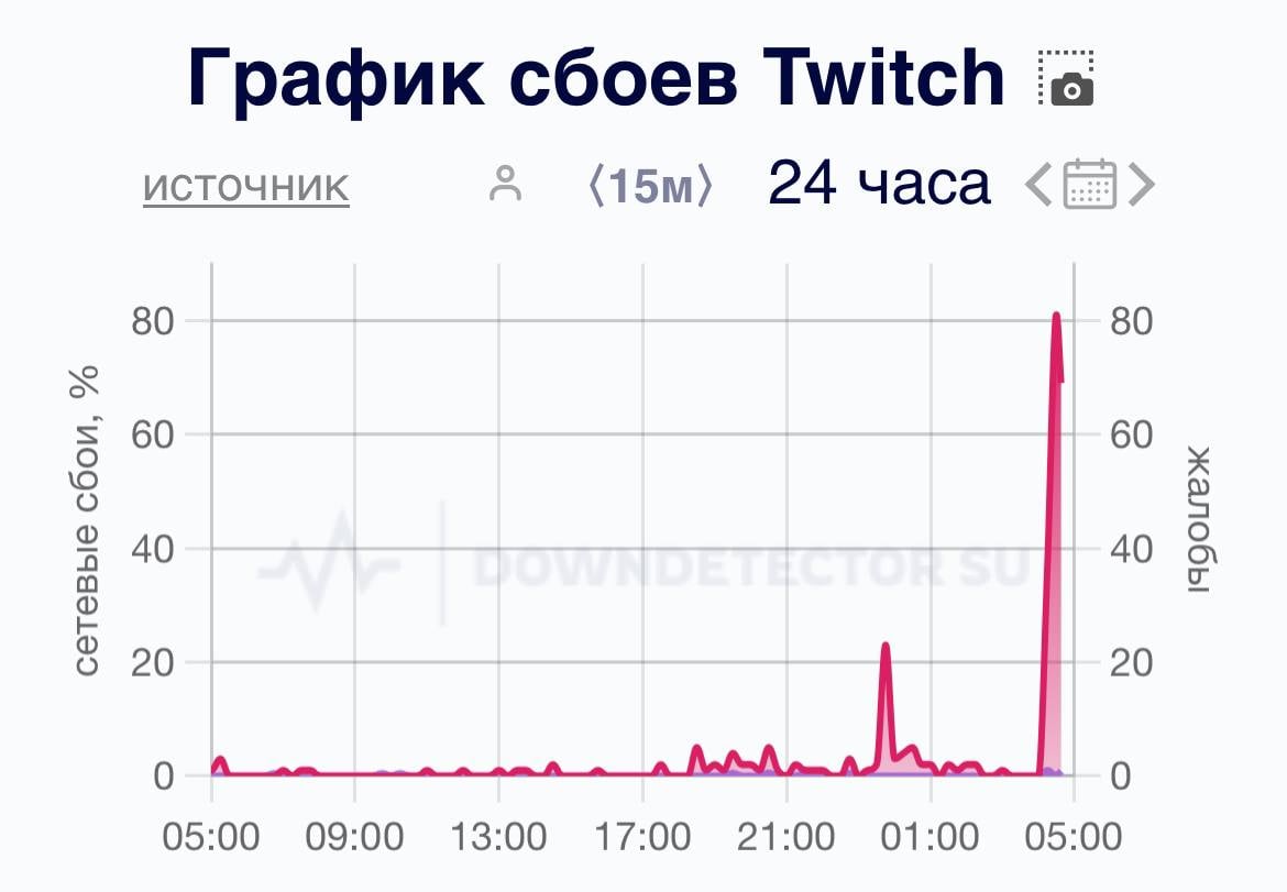 Twitch прекратил работу в России — пользователи сообщают о проблемах со стриминговой платформой.  Ранее поступала информация, что Twitch может стать следующим объектом внимания Роскомнадзора.