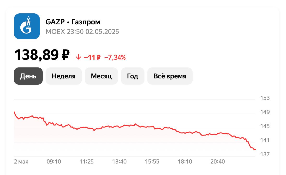 Акции Газпрома упали на 7% на фоне новостей о новых санкциях против России в банковской и энергетической сферах. Трамп их пока еще не одобрил, сообщает Reuters со ссылкой на источники.
