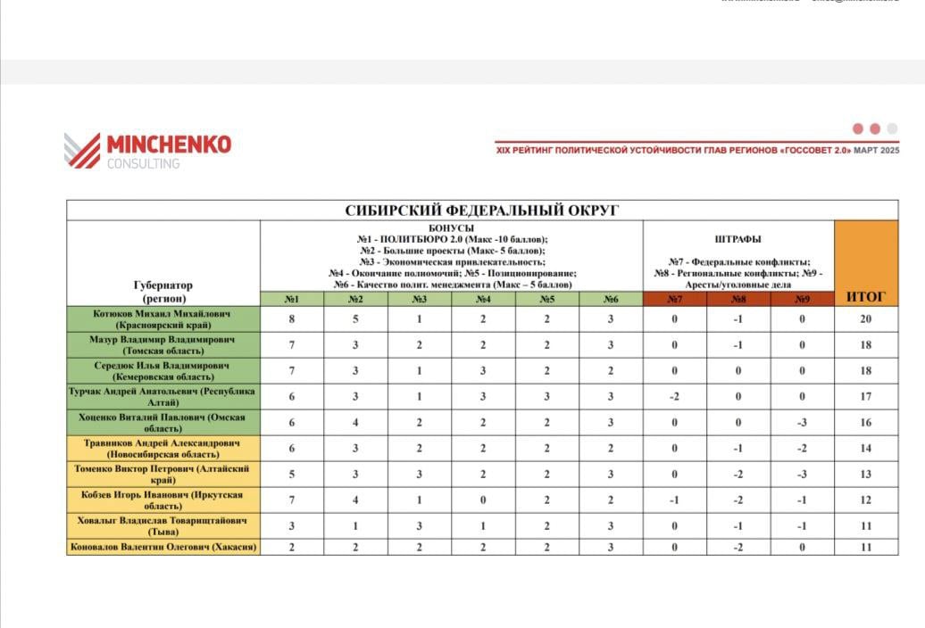 Красноярский губернатор – лидер среди руководителей Сибири  Эксперты холдинга «Минченко Консалтинг» опубликовали рейтинг политической  устойчивости губернаторов.   «Пятерка лидеров политической устойчивости СФО по сравнению с прошлым рейтингом не претерпела изменений. Абсолютным лидером по-прежнему остается губернатор Красноярского края Михаил Котюков», — пришли к заключению аналитики.   2025 год станет генеральной репетицией для политической системы перед выборами в Государственную Думу 2026 года и авторитет губернатора — имеет значение.     Разные новости Красноярска