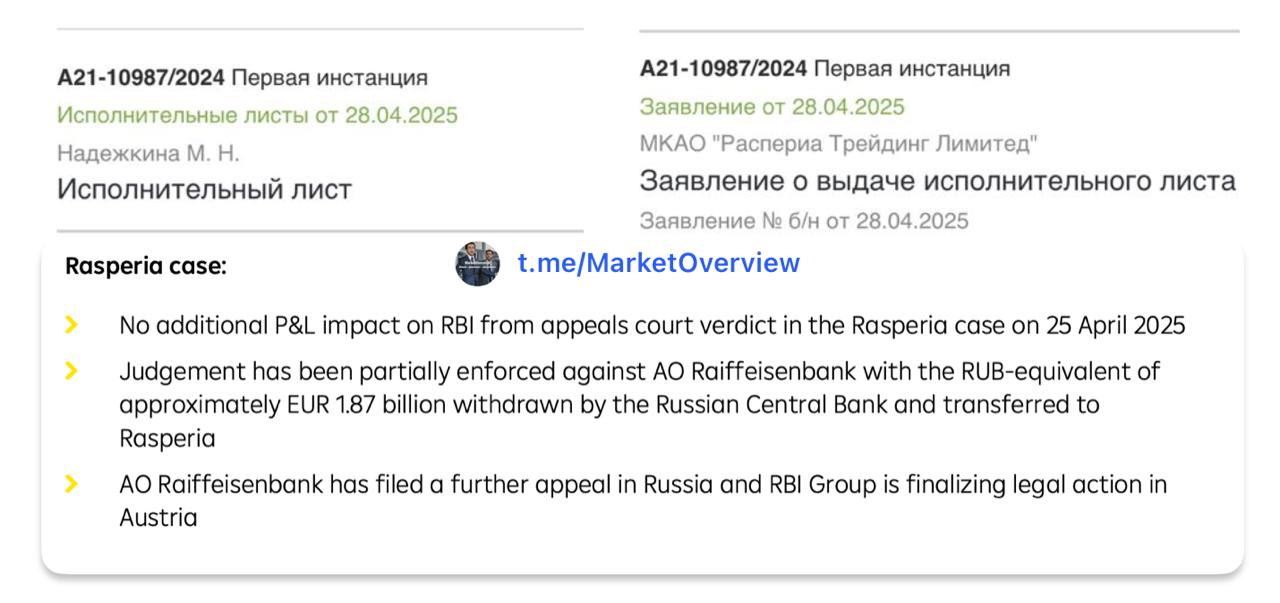 Райффайзенбанк выплатил €1,87 млрд Расперии В отчете за первый квартал 2025 г. группа RBI отчиталась, что российский Райффайзенбанк частично выполненил решение Калининградского суда, правда странные формулировки о том, что изъятием занимался Банк России: Решение суда в отношении АО «Райффайзенбанк» частично исполнено, сумма в рублевом эквиваленте около 1,87 млрд евро изъята Банком России и переведена в компанию Rasperia. Judgement has been partially enforced against AO Raiffeisenbank with the RUB-equivalent of approximately EUR 1.87 billion withdrawn by the Russian Central Bank and transferred to Rasperia отчет 1Q25 pdf RBI отмечает, что полученный в апелляции отказ не оказывает дополнительного влияния на P&L. Райф подал еще одну апелляцию в России, а в Австрии RBI Group завершает судебный процесс. Огорчает тот факт, что только из зарубежных отчетов мы узнаем о существенных новостях российского банка, системно-значимого банка. Арбитраж над Райфом рассматривался в закрытом режиме по просьбе Расперии: 28 апреля появилось упоминание о выдаче исполнительного листа - А21-10987/2024. MarketOverview
