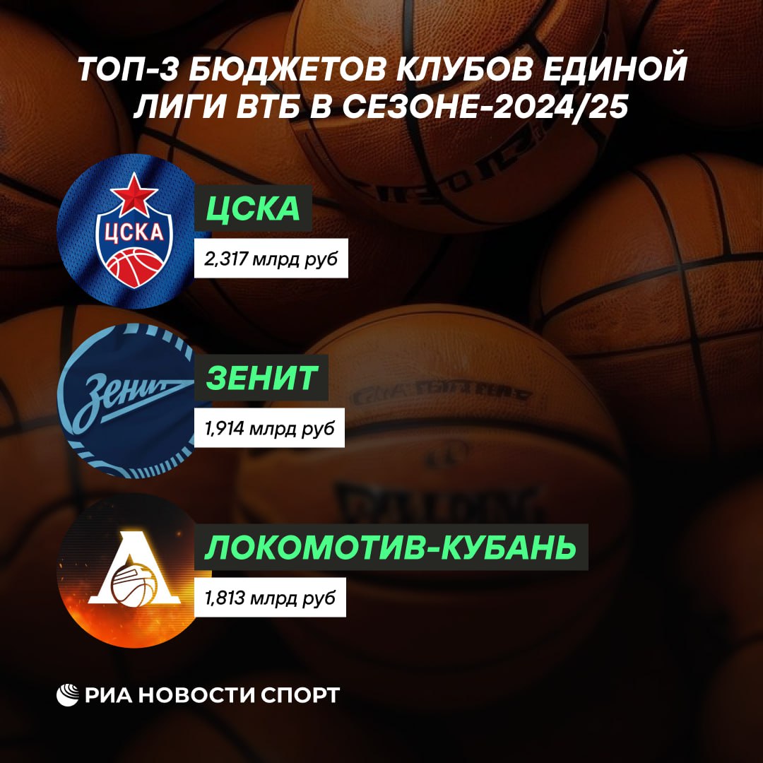 Самым крупным бюджетом в сезоне 2024 25 Единой лиги ВТБ обладал ЦСКА Бюджеты российских клубов Единой Лиги ВТБ в сезоне 2024 25 ЦСКА 2 млрд 317 млн руб Зенит 1 млрд 914 млн руб Локомотив Кубань 1 млрд 813 млн руб УНИКС 1 млрд 374 млн руб Уралмаш 611 млн руб Пари Нижний Новгород 538 млн руб ПАРМА 537 млн руб МБА МАИ 361 млн руб Енисей 294 млн руб Автодор 271 млн руб Подписывайтесь на РИА Новости Спорт в MAX