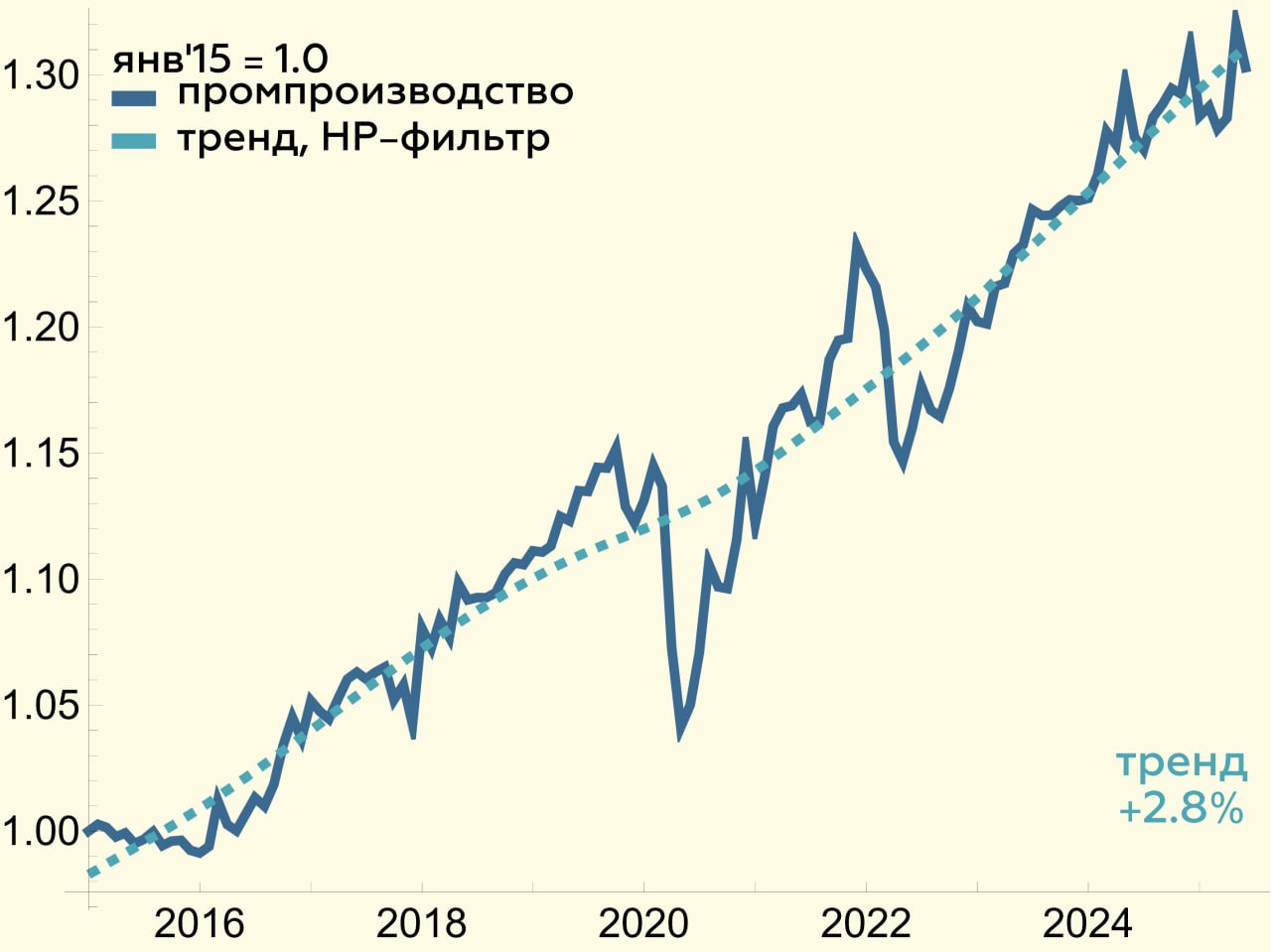 Промпроизводство в июне откатилось вслед за прочим транспортом По нашим оценкам, выпуск сократился на 1.3% м/м с.к. : i добыча уже привычно снизилась – на 0.2% м/м с.к. ii обработка резко замедлилась – до снижения на 2.4% м/м с.к. • В обработке развернулся выпуск прочего транспорта -26.8% м/м с.к. , также отстали компьютеры и оптика -8.6% м/м с.к. и производство кожи -4.7% м/м с.к. • В лидерах были полиграфия +3.9% м/м с.к. , табак +2.5% м/м с.к. , а также готовые металлические изделия +2.3% м/м с.к. с.к. = с поправкой на сезонный и календарный факторы