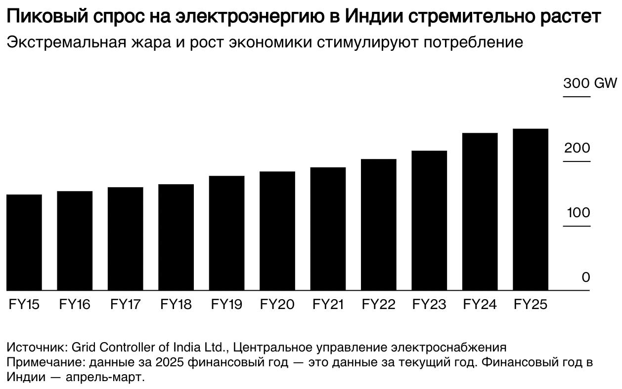 В том, что Индия перестала оглядываться на санкции при выборе поставщиков энергоресурсов нет ничего удивительного. Спрос на электроэнергию быстро растёт. ВИЭ здорово помогают, но возобновляемая энергия зависит от изменчивости погоды, а для надежного энергоснабжения нужны традиционные мощности. Уголь и газ. Для более эффективного планирования Центральное управление по электроснабжению  CEA  активизирует работу с метеорологическими агентствами. Пишут, что рост числа экстремальных погодных явлений усложняет прогнозирование спроса и предложения, требуя системных реформ.