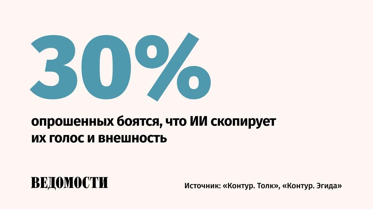 Каждый третий россиянин считает дипфейки серьезной угрозой следует из опроса Контур Толк и группы Контур Эгида 50 респондентов переживают что их сбережения украдут или оформят кредит 43 тревожатся о том что мошенники сгенерируют голос и обманут близких 22 переживают из за возможных репутационных рисков например ложных обвинений в раскрытии корпоративной информации Опасность дипфейков заключается не только в прямых мошеннических звонках они могут стать инструментом атаки на корпоративную репутацию Юридическая защита от таких угроз пока несовершенна и это усиливает ответственность бизнеса отмечает эксперт компании по ИБ Даниил Бориславский Подпишитесь на Ведомости