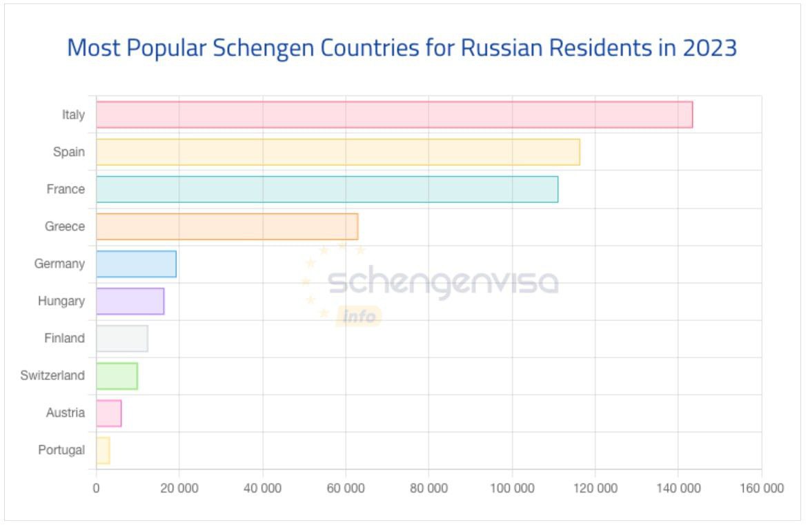 Болгария и Румыния вступили в Шенген: новое правило для россиян  С 1 января 2025 года Болгария и Румыния стали полноправными членами Шенгенской зоны, позволяя путешественникам и водителям грузовиков свободно пересекать границы без документов при въезде через Венгрию или Грецию. Решение принято после снятия вето Австрии, которая беспокоилась о нелегальной миграции.  С марта 2024 года контролировать въезд в аэропорты и морские порты также не будут, однако до 1 июля 2025 года планируются случайные проверки для предотвращения преступности.  Тем временем россияне сталкиваются с ужесточением визовой политики: в 2023 году почти 10,5% соискателей получили отказ в шенгенской визе, и после расширения Шенгенской зоны этот процент может вырасти.    Подписаться   Поддержать канал бустом